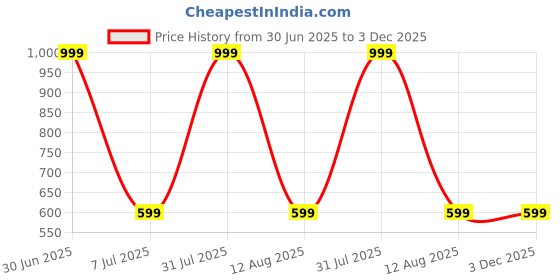 myntra.com STATUS MANTRA Typography Printed Pure Cotton Half Sleeves T Shirt status mantra Price History Graph from 30 Jun 2025 to 3 Dec 2025