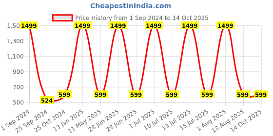 myntra.com STATUS MANTRA Typography Printed Pure Cotton Oversized Casual T-shirt status mantra Price History Graph from 1 Sep 2024 to 12 Oct 2025