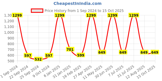 myntra.com STATUS MANTRA Typography Printed Pure Cotton T-shirt status mantra Price History Graph from 1 Sep 2024 to 15 Oct 2025