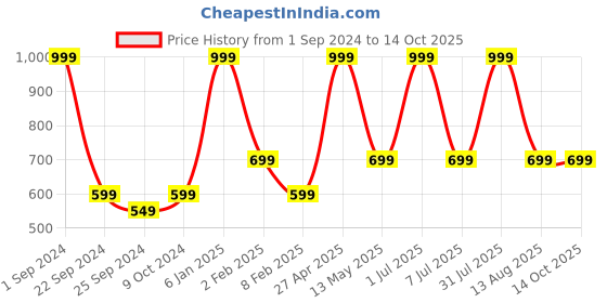 myntra.com STATUS MANTRA Typography Printed Pure Cotton T-shirt status mantra Price History Graph from 1 Sep 2024 to 13 Oct 2025