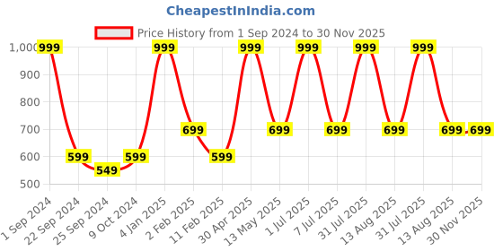 myntra.com STATUS MANTRA Typography Printed Pure Cotton T-shirt status mantra Price History Graph from 1 Sep 2024 to 30 Nov 2025