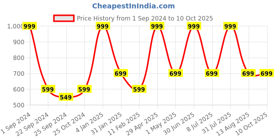 myntra.com STATUS MANTRA Typography Printed Pure Cotton T-shirt status mantra Price History Graph from 1 Sep 2024 to 10 Oct 2025