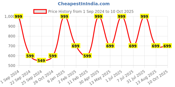 myntra.com STATUS MANTRA Typography Printed Pure Cotton T-shirt status mantra Price History Graph from 1 Sep 2024 to 10 Oct 2025