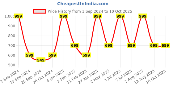 myntra.com STATUS MANTRA Typography Printed Pure Cotton T-shirt status mantra Price History Graph from 1 Sep 2024 to 10 Oct 2025