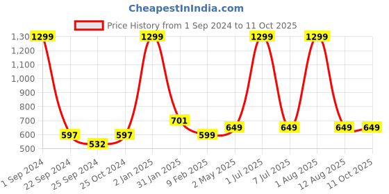 myntra.com STATUS MANTRA Typography Printed Pure Cotton T-shirt status mantra Price History Graph from 1 Sep 2024 to 11 Oct 2025