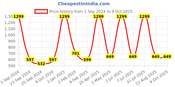 myntra.com STATUS MANTRA Typography Printed Pure Cotton T-shirt status mantra Price History Graph from 1 Sep 2024 to 9 Oct 2025