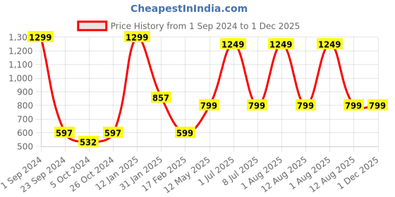 myntra.com STATUS MANTRA Typography Printed Pure Cotton T-shirt Dress status mantra Price History Graph from 1 Sep 2024 to 30 Nov 2025