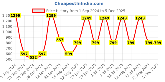 myntra.com STATUS MANTRA Typography Printed Pure Cotton T-shirt Dress status mantra Price History Graph from 1 Sep 2024 to 5 Dec 2025
