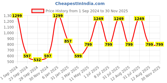 myntra.com STATUS MANTRA Typography Printed Pure Cotton T-Shirt Dress status mantra Price History Graph from 1 Sep 2024 to 30 Nov 2025