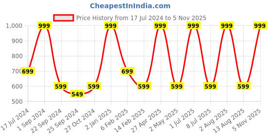 myntra.com STATUS MANTRA Typography Printed Round Neck Drop-Shoulder Sleeves Cotton Oversized T-shirt status mantra Price History Graph from 17 Jul 2024 to 4 Nov 2025