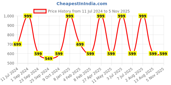 myntra.com STATUS MANTRA Typography Printed Round Neck Drop-Shoulder Sleeves Cotton Oversized T-shirt status mantra Price History Graph from 11 Jul 2024 to 5 Nov 2025