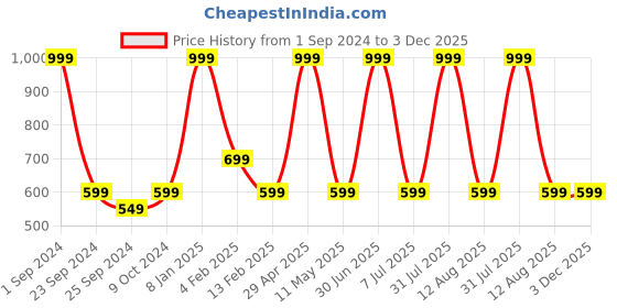 myntra.com STATUS MANTRA Typography Printed Round Neck Drop-Shoulder Sleeves Cotton Oversized T-shirt status mantra Price History Graph from 1 Sep 2024 to 3 Dec 2025
