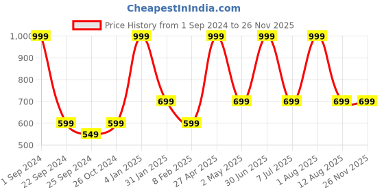 myntra.com STATUS MANTRA Typography Printed Round Neck Pure Cotton T-shirt status mantra Price History Graph from 1 Sep 2024 to 24 Nov 2025