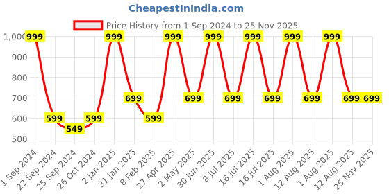myntra.com STATUS MANTRA Typography Printed Round Neck Pure Cotton T-shirt status mantra Price History Graph from 1 Sep 2024 to 25 Nov 2025