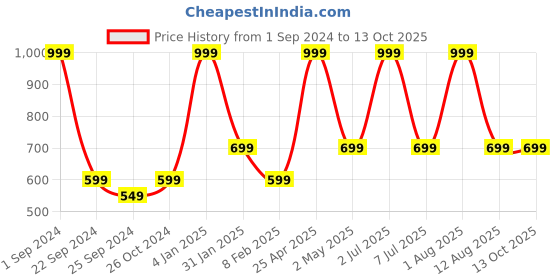 myntra.com STATUS MANTRA Typography Printed Round Neck Pure Cotton T-shirt status mantra Price History Graph from 1 Sep 2024 to 13 Oct 2025
