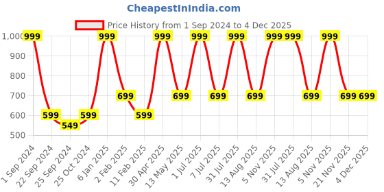 myntra.com STATUS MANTRA Typography Printed Round Neck Pure Cotton T-shirt status mantra Price History Graph from 1 Sep 2024 to 3 Dec 2025