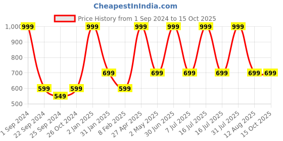 myntra.com STATUS MANTRA Typography Printed Round Neck Pure Cotton T-shirt status mantra Price History Graph from 1 Sep 2024 to 15 Oct 2025