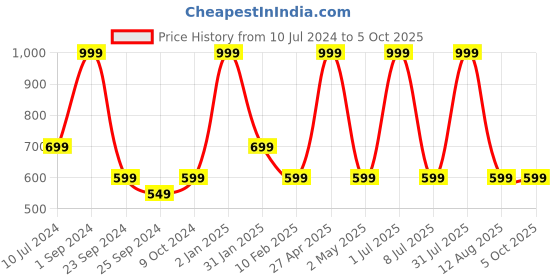 myntra.com STATUS MANTRA Typography Printed Round Neck Three-quarter, Drop-Shoulder Sleeves T-shirt status mantra Price History Graph from 10 Jul 2024 to 5 Oct 2025