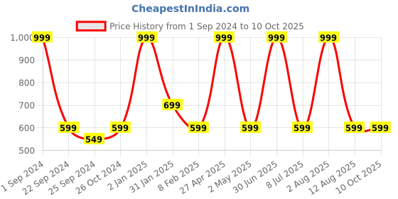 myntra.com STATUS MANTRA Typography Printed Round Neck Three-quarter, Drop-Shoulder Sleeves T-shirt status mantra Price History Graph from 1 Sep 2024 to 9 Oct 2025
