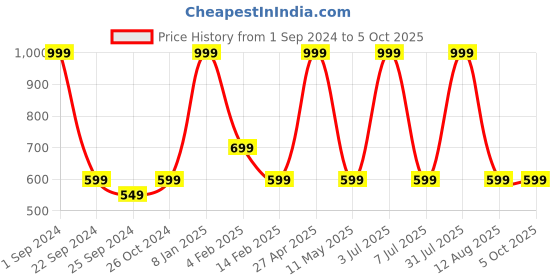 myntra.com STATUS MANTRA Typography Printed Round Neck Three-quarter, Drop-Shoulder Sleeves T-shirt status mantra Price History Graph from 1 Sep 2024 to 4 Oct 2025