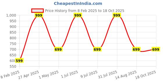myntra.com STATUS MANTRA Unisex Printed High Neck T-shirt status mantra Price History Graph from 8 Feb 2025 to 18 Oct 2025