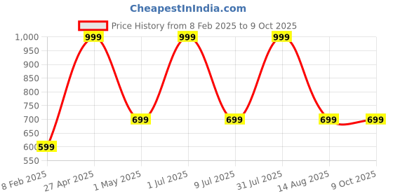 myntra.com STATUS MANTRA Unisex Typography Extended Sleeves T-shirt status mantra Price History Graph from 8 Feb 2025 to 8 Oct 2025
