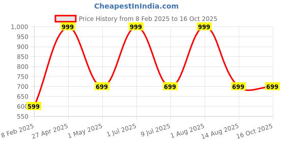 myntra.com STATUS MANTRA Unisex Typography T-shirt status mantra Price History Graph from 8 Feb 2025 to 15 Oct 2025
