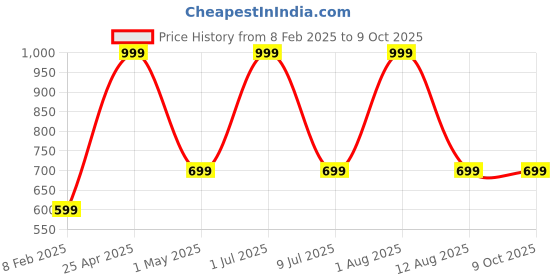 myntra.com STATUS MANTRA Unisex Typography T-shirt status mantra Price History Graph from 8 Feb 2025 to 9 Oct 2025