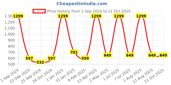 myntra.com STATUS MANTRA Varsity Printed Cotton Knitted T-shirt status mantra Price History Graph from 1 Sep 2024 to 11 Oct 2025