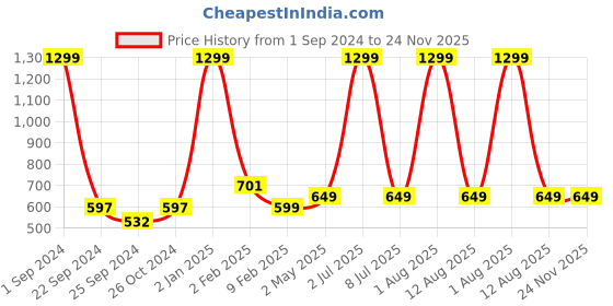 myntra.com STATUS MANTRA Varsity Printed Pure Cotton T-shirt status mantra Price History Graph from 1 Sep 2024 to 24 Nov 2025