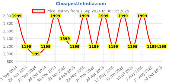myntra.com STATUS MANTRA Women 2 Cut Outs T-shirt status mantra Price History Graph from 1 Sep 2024 to 30 Oct 2025