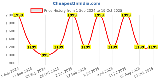 myntra.com STATUS MANTRA Women 2 Printed Extended Sleeves Applique T-shirt status mantra Price History Graph from 1 Sep 2024 to 18 Oct 2025