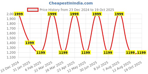 myntra.com STATUS MANTRA Women 2 Printed Hooded Monochrome Applique T-shirt status mantra Price History Graph from 23 Dec 2024 to 19 Oct 2025