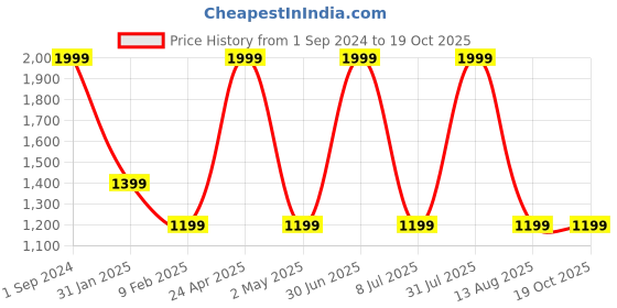 myntra.com STATUS MANTRA Women 2 Printed Pockets T-shirt status mantra Price History Graph from 1 Sep 2024 to 19 Oct 2025