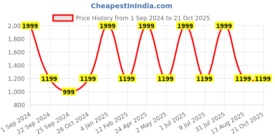 myntra.com STATUS MANTRA Women 2 Printed Pockets T-shirt status mantra Price History Graph from 1 Sep 2024 to 19 Oct 2025