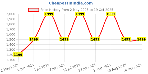 myntra.com STATUS MANTRA Women 3 Printed Extended Sleeves Applique T-shirt status mantra Price History Graph from 2 May 2025 to 18 Oct 2025