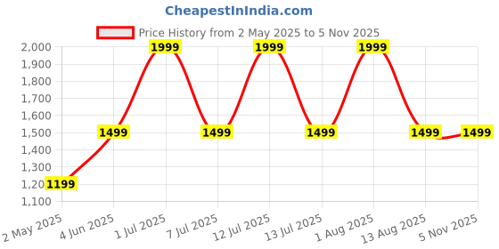 myntra.com STATUS MANTRA Women 3 Printed Extended Sleeves Pockets T-shirt status mantra Price History Graph from 2 May 2025 to 4 Nov 2025