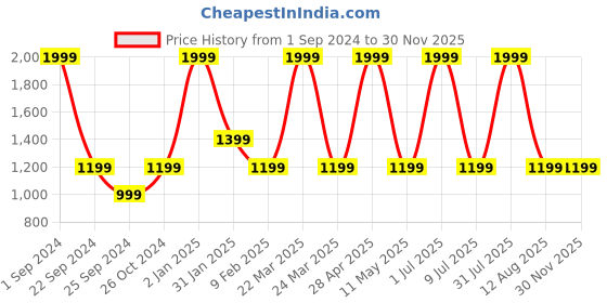 myntra.com STATUS MANTRA Women Typography 2 Checked T-shirt status mantra Price History Graph from 1 Sep 2024 to 29 Nov 2025