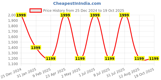 myntra.com STATUS MANTRA Women Typography 2 Extended Sleeves Pockets T-shirt status mantra Price History Graph from 25 Dec 2024 to 18 Oct 2025