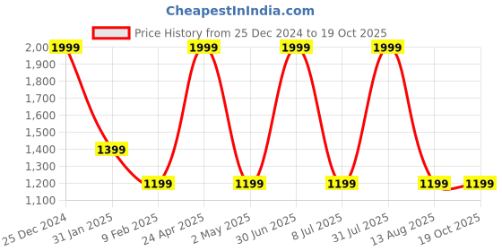 myntra.com STATUS MANTRA Women Typography 2 Extended Sleeves Pockets T-shirt status mantra Price History Graph from 25 Dec 2024 to 19 Oct 2025