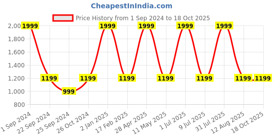 myntra.com STATUS MANTRA Women Typography 2 Extended Sleeves Pockets T-shirt status mantra Price History Graph from 1 Sep 2024 to 18 Oct 2025