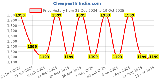 myntra.com STATUS MANTRA Women Typography 2 Extended Sleeves T-shirt status mantra Price History Graph from 23 Dec 2024 to 18 Oct 2025
