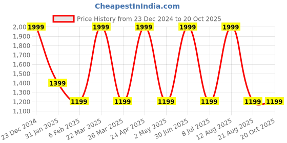 myntra.com STATUS MANTRA Women Typography 2 Pockets T-shirt status mantra Price History Graph from 23 Dec 2024 to 19 Oct 2025