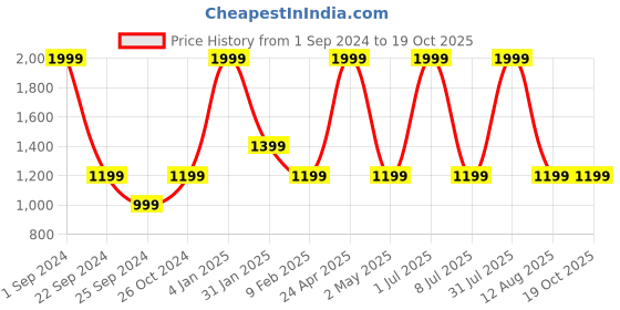 myntra.com STATUS MANTRA Women Typography 2 Printed Extended Sleeves T-shirt status mantra Price History Graph from 1 Sep 2024 to 18 Oct 2025