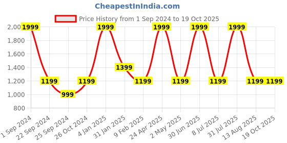 myntra.com STATUS MANTRA Women Typography 2 Printed Extended Sleeves T-shirt status mantra Price History Graph from 1 Sep 2024 to 18 Oct 2025