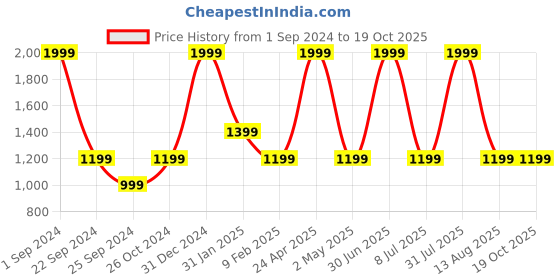 myntra.com STATUS MANTRA Women Typography 2 Printed Extended Sleeves T-shirt status mantra Price History Graph from 1 Sep 2024 to 19 Oct 2025
