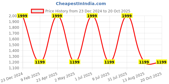 myntra.com STATUS MANTRA Women Typography 2 Printed Pockets T-shirt status mantra Price History Graph from 23 Dec 2024 to 19 Oct 2025