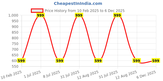 myntra.com STATUS MANTRA Women Typography Bio Finish Pockets T-shirt status mantra Price History Graph from 10 Feb 2025 to 6 Dec 2025