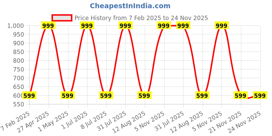myntra.com STATUS MANTRA Women Typography Bio Finish Raw Edge T-shirt status mantra Price History Graph from 7 Feb 2025 to 24 Nov 2025