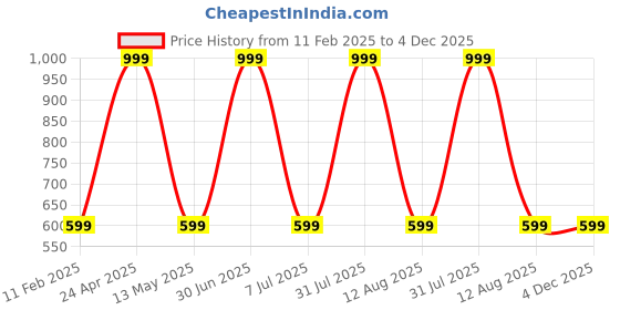 myntra.com STATUS MANTRA Women Typography Bio Finish T-shirt status mantra Price History Graph from 11 Feb 2025 to 4 Dec 2025